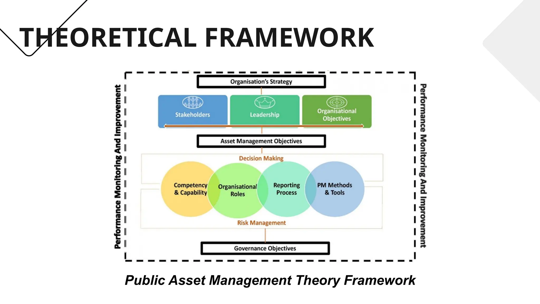 THEORETICAL FRAMEWORK
Public Asset Management Theory Framework
 