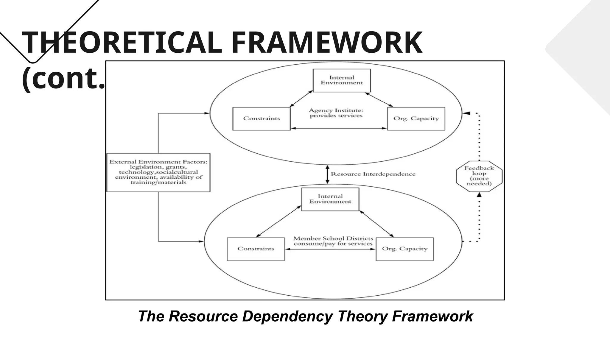 THEORETICAL FRAMEWORK
(cont.)
The Resource Dependency Theory Framework
 