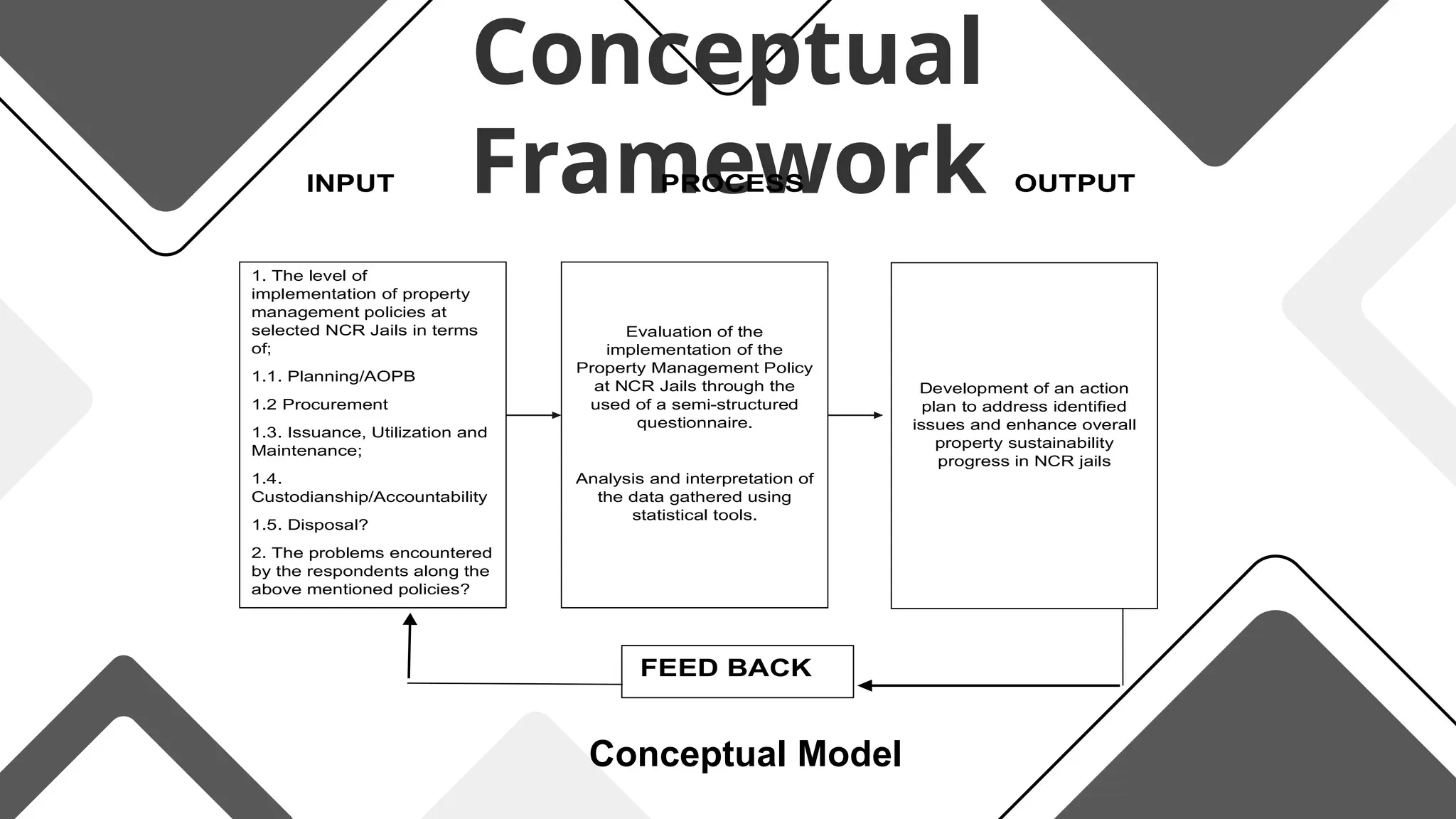 Conceptual
Framework
INPUT PROCESS OUTPUT
1. The level of
implementation of property
management policies at
selected NCR Jails in terms
of;
1.1. Planning/AOPB
1.2 Procurement
1.3. Issuance, Utilization and
Maintenance;
1.4.
Custodianship/Accountability
1.5. Disposal?
2. The problems encountered
by the respondents along the
above mentioned policies?
Evaluation of the
implementation of the
Property Management Policy
at NCR Jails through the
used of a semi-structured
questionnaire.
Analysis and interpretation of
the data gathered using
statistical tools.
Development of an action
plan to address identified
issues and enhance overall
property sustainability
progress in NCR jails
FEED BACK
Conceptual Model
 