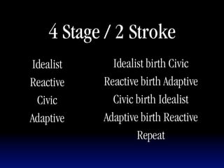4 Stage / 2 Stroke
Idealist     Idealist birth Civic
Reactive   Reactive birth Adaptive
 Civic       Civic birth Idealist
...