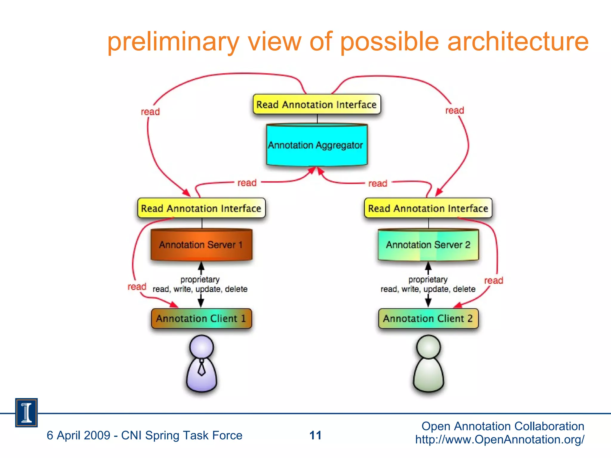 preliminary view of possible architecture 6 April 2009 - CNI Spring Task Force Open Annotation Collaboration http://www.OpenAnnotation.org/ 