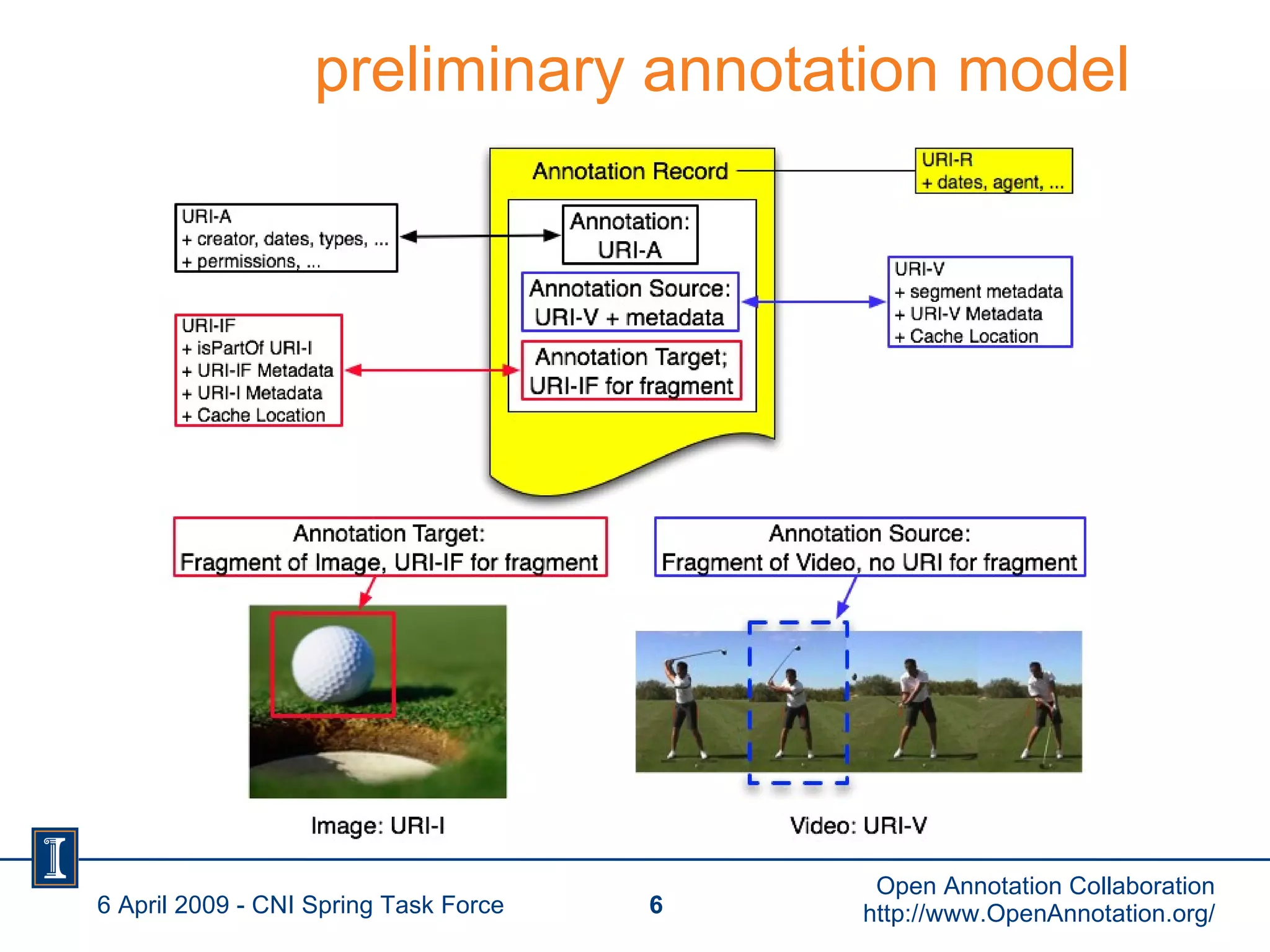 preliminary annotation model 6 April 2009 - CNI Spring Task Force Open Annotation Collaboration http://www.OpenAnnotation.org/ 