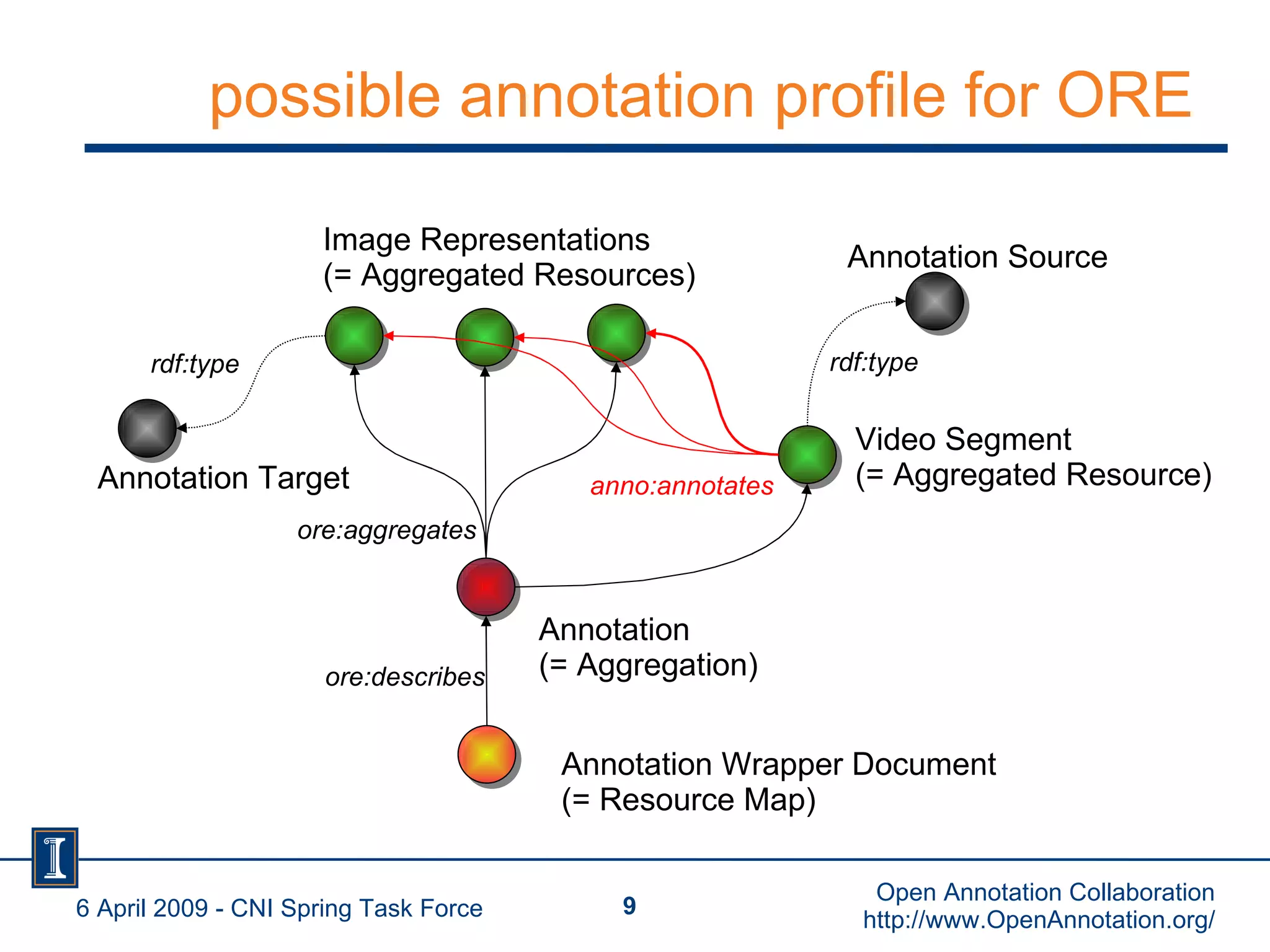 possible annotation profile for ORE 6 April 2009 - CNI Spring Task Force Open Annotation Collaboration http://www.OpenAnnotation.org/ Annotation Wrapper Document (= Resource Map)‏ Annotation (= Aggregation)‏ Video Segment (= Aggregated Resource)‏ Image Representations (= Aggregated Resources)‏ ore:describes ore:aggregates anno:annotates rdf:type rdf:type Annotation Source Annotation Target 
