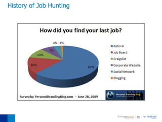 History of Job Hunting
 