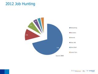 2012 Job Hunting
 