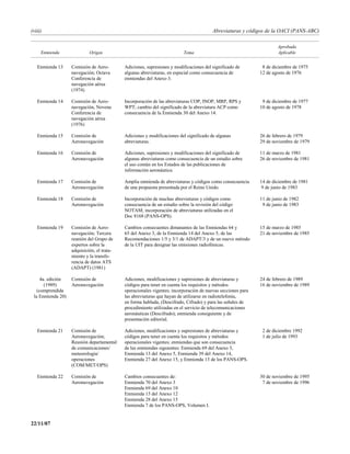 (viii)                                                                                  Abreviaturas y códigos de la OACI (PANS-ABC)

                                                                                                                     Aprobada
     Enmienda               Origen                                       Tema                                        Aplicable


   Enmienda 13     Comisión de Aero-        Adiciones, supresiones y modificaciones del significado de        8 de diciembre de 1975
                   navegación; Octava       algunas abreviaturas, en especial como consecuencia de           12 de agosto de 1976
                   Conferencia de           enmiendas del Anexo 3.
                   navegación aérea
                   (1974)

   Enmienda 14     Comisión de Aero-        Incorporación de las abreviaturas COP, INOP, MRP, RPS y           9 de diciembre de 1977
                   navegación, Novena       WPT; cambio del significado de la abreviatura ACP como           10 de agosto de 1978
                   Conferencia de           consecuencia de la Enmienda 30 del Anexo 14.
                   navegación aérea
                   (1976)

   Enmienda 15     Comisión de              Adiciones y modificaciones del significado de algunas            26 de febrero de 1979
                   Aeronavegación           abreviaturas.                                                    29 de noviembre de 1979

   Enmienda 16     Comisión de              Adiciones, supresiones y modificaciones del significado de       11 de marzo de 1981
                   Aeronavegación           algunas abreviaturas como consecuencia de un estudio sobre       26 de noviembre de 1981
                                            el uso común en los Estados de las publicaciones de
                                            información aeronáutica.

   Enmienda 17     Comisión de              Amplia enmienda de abreviaturas y códigos como consecuencia      14 de diciembre de 1981
                   Aeronavegación           de una propuesta presentada por el Reino Unido.                   9 de junio de 1983

   Enmienda 18     Comisión de              Incorporación de muchas abreviaturas y códigos como              11 de junio de 1982
                   Aeronavegación           consecuencia de un estudio sobre la revisión del código           9 de junio de 1983
                                            NOTAM; incorporación de abreviaturas utilizadas en el
                                            Doc 8168 (PANS-OPS).

   Enmienda 19     Comisión de Aero-        Cambios consecuentes dimanantes de las Enmiendas 64 y            15 de marzo de 1985
                   navegación; Tercera      65 del Anexo 3, de la Enmienda 14 del Anexo 5, de las            21 de noviembre de 1985
                   reunión del Grupo de     Recomendaciones 1/5 y 3/1 de ADAPT/3 y de un nuevo método
                   expertos sobre la        de la UIT para designar las emisiones radiofónicas.
                   adquisición, el trata-
                   miento y la transfe-
                   rencia de datos ATS
                   (ADAPT) (1981)

     4a. edición   Comisión de              Adiciones, modificaciones y supresiones de abreviaturas y        24 de febrero de 1989
       (1989)      Aeronavegación           códigos para tener en cuenta los requisitos y métodos            16 de noviembre de 1989
   (comprendida                             operacionales vigentes; incorporación de nuevas secciones para
 la Enmienda 20)                            las abreviaturas que hayan de utilizarse en radiotelefonía,
                                            en forma hablada, (Descifrado, Cifrado) y para las señales de
                                            procedimiento utilizadas en el servicio de telecomunicaciones
                                            aeronáuticas (Descifrado); enmienda consiguiente y de
                                            presentación editorial.

   Enmienda 21     Comisión de              Adiciones, modificaciones y supresiones de abreviaturas y         2 de diciembre 1992
                   Aeronavegación;          códigos para tener en cuenta los requisitos y métodos             1 de julio de 1993
                   Reunión departamental    operacionales vigentes; enmiendas que son consecuencia
                   de comunicaciones/       de las enmiendas siguientes: Enmienda 69 del Anexo 3,
                   meteorología/            Enmienda 13 del Anexo 5, Enmienda 39 del Anexo 14,
                   operaciones              Enmienda 27 del Anexo 15, y Enmienda 13 de los PANS-OPS.
                   (COM/MET/OPS)

   Enmienda 22     Comisión de              Cambios consecuentes de:                                         30 de noviembre de 1995
                   Aeronavegación           Enmienda 70 del Anexo 3                                           7 de noviembre de 1996
                                            Enmienda 69 del Anexo 10
                                            Enmienda 15 del Anexo 12
                                            Enmienda 28 del Anexo 15
                                            Enmienda 7 de los PANS-OPS, Volumen I.


22/11/07
 