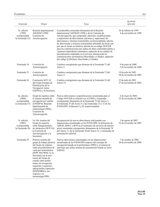 Preámbulo                                                                                                                                    (ix)

                                                                                                                           Aprobada
    Enmienda                Origen                                           Tema                                          Aplicable


     5a. edición   Reunión departamental       Considerables enmiendas dimanantes de la Reunión                    26 de febrero de 1999
       (1999)      AIS/MAP (1998)              departamental AIS/MAP (1998) y de la Comisión de                     4 de noviembre de 1999
   (comprendida    Comisión de                 Aeronavegación, que comprende: adiciones, modificaciones
 la Enmienda 23)   Aeronavegación              y supresiones de abreviaturas; adiciones y supresiones de
                                               abreviaturas y términos transmitidos en forma hablada; adición
                                               de abreviaturas y términos transmitidos utilizando las letras una
                                               por una en forma no fonética; adición de un código NOTAM
                                               para las comunicaciones por enlace de datos controlador-piloto y
                                               vigilancia dependiente automática; supresión de las señales de
                                               procedimiento empleadas en el servicio internacional de
                                               comunicaciones aeronáuticas (Descifrado y Cifrado); supresión
                                               del código Q (Prefacio, Descifrado y Cifrado).

  Enmienda 24      Comisión de                 Cambios consiguientes que dimanan de la Enmienda 71 del              9 de junio de 2000
                   Aeronavegación              Anexo 3.                                                             2 de noviembre de 2000

  Enmienda 25      Comisión de                 Cambios consiguientes que dimanan de la Enmienda 72 del             10 de julio de 2002
                   Aeronavegación              Anexo 3.                                                            28 de noviembre de 2002

  Enmienda 26      Conclusión 40/51 b)     Cambios consiguientes que dimanan de la Enmienda 32 del                 23 de julio de 2003
                   del Grupo Europeo de    Anexo 15.                                                               27 de noviembre de 2003
                   Planificación de la
                   Navegación Aérea
                   (GEPNA) y la Secretaría

     6a. edición   Grupo de expertos sobre     Nuevas abreviaturas y especificaciones actualizadas para el          6 de mayo de 2004
       (2004)      el sistema mundial de       Código NOTAM en relación con el GNSS y enmiendas                    25 de noviembre de 2004
   (comprendida    navegación por satélite     consiguientes dimanantes de la Enmienda 73 del Anexo 3,
 la Enmienda 27)   (GNSSP/4); Reunión          la Enmienda 53 del Anexo 4 y las Enmiendas 13 y 12 de los
                   departamental de            PANS-OPS, Volúmenes I y II, respectivamente.
                   meteorología (2002);
                   Comisión de
                   Aeronavegación

     7a. edición   La 14a. reunión del         Incorporación de nuevas abreviaturas relacionadas con                3 de agosto de 2007
       (2007)      Grupo de expertos           disposiciones actualizadas en los PANS-OPS; la utilización de       22 de noviembre de 2007
   (comprendida    sobre franqueamiento        ADS-B, ADS-C y RCP en el suministro de servicios de tránsito
 la Enmienda 28)   de obstáculos (OCP/14);     aéreo; enmiendas consiguientes dimanantes de la Enmienda 74
                   la Comisión de              del Anexo 3 y de la Enmienda 34 del Anexo 15; y enmiendas de
                   Aeronavegación y la         presentación editorial.
                   Secretaría
  Enmienda 29      Primera reunión del         Nuevas abreviaturas relacionadas con las disposiciones               7 de octubre de 2008
                   grupo de trabajo plenario   actualizadas de los PANS-OPS respecto del concepto de               20 de noviembre de 2008
                   del Grupo de expertos       navegación basada en la performance (PBN) y el sistema de
                   sobre procedimientos de     aterrizaje que utiliza sistema de aumentación basado en tierra
                   vuelo por instrumentos      (GBAS).
                   (IFPP/ WG/WHL/1); la
                   Secretaría con la asis-
                   tencia del Grupo de
                   estudio sobre perfor-
                   mance de navegación
                   requerida y requisitos
                   operacionales especiales
                   (RNPSORSG), con
                   respecto a la
                   terminología PBN.




                                                                                                                                       20/11/08
                                                                                                                                       22/11/07
                                                                                                                                       Núm. 29
 