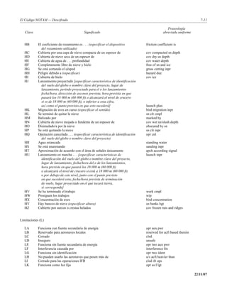El Código NOTAM — Descifrado                                                                                               7-11

                                                                                                      Fraseología
   Clave                                     Significado                                           abreviada uniforme


   HB       El coeficiente de rozamiento es . . . (especificar el dispositivo         friction coefficient is
              del rozamiento utilizado)
   HC       Cubierta por una capa de nieve compacta de un espesor de                  cov compacted sn depth
   HD       Cubierta de nieve seca de un espesor de                                   cov dry sn depth
   HE       Cubierta de agua de . . . profundidad                                     cov water depth
   HF       Completamente libre de nieve y hielo                                      free of sn and ice
   HG       Se está cortando el césped                                                grass cutting inpr
   HH       Peligro debido a (especificar)                                            hazard due
   HI       Cubierta de hielo                                                         cov ice
   HJ       Lanzamiento proyectado [especificar característica de identificación
              del vuelo del globo o nombre clave del proyecto, lugar de
              lanzamiento, período proyectado para el o los lanzamientos
              fecha/hora, dirección de ascenso prevista, hora prevista en que
              pasará los 18 000 m (60 000 ft) o alcanzará el nivel de crucero
              si es de 18 000 m (60 000 ft), o inferior a esta cifra,
              así como el punto previsto en que esto sucederá]                        launch plan
   HK       Migración de aves en curso (especificar el sentido)                       bird migration inpr
   HL       Se terminó de quitar la nieve                                             sn clr cmpl
   HM       Balizado por                                                              marked by
   HN       Cubierta de nieve mojada o fundente de un espesor de                      cov wet sn/slush depth
   HO       Disimulado/a por la nieve                                                 obscured by sn
   HP       Se está quitando la nieve                                                 sn clr inpr
   HQ       Operación cancelada . . . (especificar característica de identificación   opr cnl
              del vuelo del globo o nombre clave del proyecto)
   HR       Agua estancada                                                            standing water
   HS       Se está enarenando                                                        sanding inpr
   HT       Aproximación de acuerdo con el área de señales únicamente                 apch according signal
   HU       Lanzamiento en marcha . . . [especificar características de               launch inpr
              identificación del vuelo del globo o nombre clave del proyecto,
              lugar de lanzamiento, fecha/hora del o de los lanzamientos,
              hora prevista en que pasará los 18 000 m (60 000 ft)
              o alcanzará el nivel de crucero si está a 18 000 m (60 000 ft)
              o por debajo de este nivel, junto con el punto previsto
              en que sucederá esto, fecha/hora prevista de terminación
              de vuelo, lugar proyectado en el que tocará tierra,
              si corresponde]
   HV       Se ha terminado el trabajo                                                work cmpl
   HW       Prosiguen los trabajos                                                    wip
   HX       Concentración de aves                                                     bird concentration
   HY       Hay bancos de nieve (especificar altura)                                  sn banks hgt
   HZ       Cubierto por surcos o crestas helados                                     cov frozen ruts and ridges


Limitaciones (L)

   LA       Funciona con fuente secundaria de energía                                 opr aux pwr
   LB       Reservado para aeronaves locales                                          reserved for acft based therein
   LC       Cerrado                                                                   clsd
   LD       Inseguro                                                                  unsafe
   LE       Funciona sin fuente secundaria de energía                                 opr two aux pwr
   LF       Interferencia causada por                                                 interference fm
   LG       Funciona sin identificación                                               opr two ident
   LH       No pueden usarlo las aeronaves que pesen más de                           u/s acft heavier than
   LI       Cerrado para las operaciones IFR                                          clsd ifr ops
   LK       Funciona como luz fija                                                    opr as f lgt

                                                                                                                        22/11/07
 