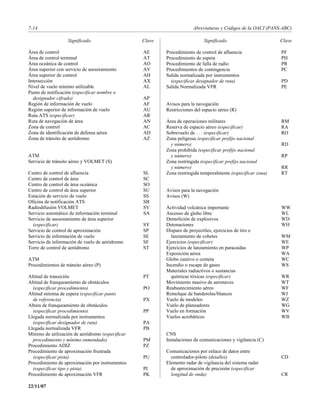 7-14                                                                    Abreviaturas y Códigos de la OACI (PANS-ABC)

                   Significado                    Clave                      Significado                      Clave

Área de control                                   AE      Procedimiento de control de afluencia                PF
Área de control terminal                          AT      Procedimiento de espera                              PH
Área oceánica de control                          AO      Procedimiento de falla de radio                      PR
Área superior con servicio de asesoramiento       AV      Procedimientos de contingencia                       PC
Área superior de control                          AH      Salida normalizada por instrumentos
Intersección                                      AX        (especificar designador de ruta)                   PD
Nivel de vuelo mínimo utilizable                  AL      Salida Normalizada VFR                               PE
Punto de notificación (especificar nombre o
  designador cifrado)                             AP
Región de información de vuelo                    AF      Avisos para la navegación
Región superior de información de vuelo           AU      Restricciones del espacio aéreo (R)
Ruta ATS (especificar)                            AR
Ruta de navegación de área                        AN      Área de operaciones militares                        RM
Zona de control                                   AC      Reserva de espacio aéreo (especificar)               RA
Zona de identificación de defensa aérea           AD      Sobrevuelo de . . . (especificar)                    RO
Zona de tránsito de aeródromo                     AZ      Zona peligrosa (especificar prefijo nacional
                                                            y número)                                          RD
                                                          Zona prohibida (especificar prefijo nacional
ATM                                                         y número)                                          RP
Servicio de tránsito aéreo y VOLMET (S)                   Zona restringida (especificar prefijo nacional
                                                            y número)                                          RR
Centro de control de afluencia                    SL      Zona restringida temporalmente (especificar zona)    RT
Centro de control de área                         SC
Centro de control de área oceánica                SO
Centro de control de área superior                SU      Avisos para la navegación
Estación de servicio de vuelo                     SS      Avisos (W)
Oficina de notificación ATS                       SB
Radiodifusión VOLMET                              SV      Actividad volcánica importante                       WW
Servicio automático de información terminal       SA      Ascenso de globo libre                               WL
Servicio de asesoramiento de área superior                Demolición de explosivos                             WD
  (especificar)                                   SY      Detonaciones                                         WH
Servicio de control de aproximación               SP      Disparo de proyectiles, ejercicios de tiro o
Servicio de información de vuelo                  SE        lanzamiento de cohetes                             WM
Servicio de información de vuelo de aeródromo     SF      Ejercicios (especificar)                             WE
Torre de control de aeródromo                     ST      Ejercicios de lanzamiento en paracaídas              WP
                                                          Exposición aérea                                     WA
ATM                                                       Globo cautivo o cometa                               WC
Procedimientos de tránsito aéreo (P)                      Incendio o escape de gases                           WS
                                                          Materiales radiactivos o sustancias
Altitud de transición                             PT        químicas tóxicas (especificar)                     WR
Altitud de franqueamiento de obstáculos                   Movimiento masivo de aeronaves                       WT
  (especificar procedimiento)                     PO      Reabastecimiento aéreo                               WF
Altitud mínima de espera (especificar punto               Remolque de banderolas/blancos                       WJ
  de referencia)                                  PX      Vuelo de modelos                                     WZ
Altura de franqueamiento de obstáculos                    Vuelo de planeadores                                 WG
  (especificar procedimiento)                     PP      Vuelo en formación                                   WV
Llegada normalizada por instrumentos                      Vuelos acrobáticos                                   WB
  (especificar designador de ruta)                PA
Llegada normalizada VFR                           PB
Mínimo de utilización de aeródromo (especificar           CNS
  procedimiento y mínimo enmendado)               PM      Instalaciones de comunicaciones y vigilancia (C)
Procedimiento ADIZ                                PZ
Procedimiento de aproximación frustrada                   Comunicaciones por enlace de datos entre
  (especificar pista)                             PU        controlador-piloto (detalles)                      CD
Procedimiento de aproximación por instrumentos            Elemento radar de vigilancia del sistema radar
  (especificar tipo y pista)                      PI        de aproximación de precisión (especificar
Procedimiento de aproximación VFR                 PK        longitud de onda)                                  CR

22/11/07
 