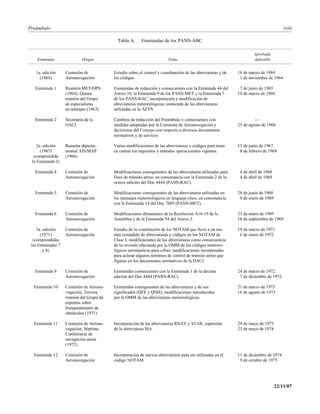 Preámbulo                                                                                                                               (vii)

                                            Tabla A.     Enmiendas de los PANS-ABC

                                                                                                                     Aprobada
    Enmienda                Origen                                      Tema                                         Aplicable


   1a. edición     Comisión de            Estudio sobre el control y coordinación de las abreviaturas y de   18 de marzo de 1984
     (1964)        Aeronavegación         los códigos.                                                        1 de noviembre de 1964

   Enmienda 1      Reunión MET/OPS        Enmiendas de redacción y consecuentes con la Enmienda 44 del        7 de junio de 1965
                   (1964); Quinta         Anexo 10, la Enmienda 9 de los PANS-MET y la Enmienda 7            10 de marzo de 1966
                   reunión del Grupo      de los PANS-RAC; incorporación y modificación de
                   de especialistas       abreviaturas meteorológicas; enmienda de las abreviaturas
                   en teletipos (1963)    utilizadas en la AFTN.

   Enmienda 2      Secretaría de la       Cambios de redacción del Preámbulo y consecuentes con                       —
                   OACI                   medidas adoptadas por la Comisión de Aeronavegación y              25 de agosto de 1966
                                          decisiones del Consejo con respecto a diversos documentos
                                          normativos y de servicio.

    2a. edición    Reunión departa-       Varias modificaciones de las abreviaturas y códigos para tener     13 de junio de 1967
      (1967)       mental AIS/MAP         en cuenta los requisitos y métodos operacionales vigentes.          8 de febrero de 1968
  (comprendida     (1966)
 la Enmienda 3)

   Enmienda 4      Comisión de            Modificaciones consiguientes de las abreviaturas utilizadas para    4 de abril de 1968
                   Aeronavegación         fines de tránsito aéreo, en consonancia con la Enmienda 2 de la     4 de abril de 1968
                                          octava edición del Doc 4444 (PANS-RAC).

   Enmienda 5      Comisión de            Modificaciones consiguientes de las abreviaturas utilizadas en     28 de junio de 1968
                   Aeronavegación         los mensajes meteorológicos en lenguaje claro, en consonancia       9 de enero de 1969
                                          con la Enmienda 14 del Doc 7605 (PANS-MET).

   Enmienda 6      Comisión de            Modificaciones dimanantes de la Resolución A16-19 de la            23 de enero de 1969
                   Aeronavegación         Asamblea y de la Enmienda 54 del Anexo 3.                          18 de septiembre de 1969

    3a. edición    Comisión de            Estudio de la constitución de los NOTAM que llevó a un uso         19 de marzo de 1971
      (1971)       Aeronavegación         más extendido de abreviaturas y códigos en los NOTAM de             6 de enero de 1972
  (comprendidas                           Clase I; modificaciones de las abreviaturas como consecuencia
 las Enmiendas 7                          de la revisión efectuada por la OMM de los códigos meteoro-
        y 8)                              lógicos aeronáuticos para cifras; modificaciones incorporadas
                                          para aclarar algunos términos de control de tránsito aéreo que
                                          figuran en los documentos normativos de la OACI.

   Enmienda 9      Comisión de            Enmiendas consecuentes con la Enmienda 1 de la décima              24 de marzo de 1972
                   Aeronavegación         edición del Doc 4444 (PANS-RAC).                                    7 de diciembre de 1972

  Enmienda 10      Comisión de Aerona-    Enmiendas consiguientes de las abreviaturas y de sus               21 de marzo de 1973
                   vegación; Tercera      significados (QFE y QNH); modificaciones introducidas              16 de agosto de 1973
                   reunión del Grupo de   por la OMM de las abreviaturas meteorológicas.
                   expertos sobre
                   franqueamiento de
                   obstáculos (1971)

  Enmienda 11      Comisión de Aerona-    Incorporación de las abreviaturas RNAV y STAR; supresión           29 de mayo de 1973
                   vegación; Séptima      de la abreviatura SIA.                                             23 de mayo de 1974
                   Conferencia de
                   navegación aérea
                   (1972)

  Enmienda 12      Comisión de            Incorporación de nuevas abreviaturas para ser utilizadas en el     11 de diciembre de 1974
                   Aeronavegación         código NOTAM.                                                       9 de octubre de 1975




                                                                                                                                   22/11/07
 
