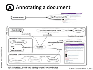         Annotating a document<br />AlzSWAN: http://tinyurl.com/18r<br />aof:annotatesDocumentsubPropertyOfann:annotates<br />