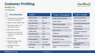 www.datavail.com 34
Customer Profiling
Profile #4
The Urbanites
Profile 4
Lifetime Value $ 536.56
Lifetime Orders 5.8
Avg. Order Size $ 91.64
# Children In HH 0.44
# Adults in HH 2.21
# Male Adults 1.01
# Female Adults 1.09
Head of Household Male
Homeowership 75% Own
Length of Residence 8.3 years
Family Size 2 to 3 people
HOH Age 45
Profile 4 - Lifestyle
Heavy Internet User
High Tech Household
Household Internet Access
Catalog Buyer
Internet Buyer
Household Publication
Receiver
High Tech User
Household Credit Card
User
Household Home
Decorating
Gift Giver
Profile 4 - Psychographic
Health Insurance Priority
Sports Fanatic
Frequent Flyer Model
Online Business Purchases
WIFI in Home
Gift Buyer
Online Personal Purchases
Online Heavy Buyer
Tennis Fan
Low End Sporting Equipment
Buyer
Sales Reporting (Managerial
& Financial at all levels)
Middle to Upper Middle Class
Dad, Mom possibly 1 kid
(elementary school)
Both parents working
Possibly one or both work
from home or homebased
business
Active lifestyle
Somewhat stable career,
willing to risk take
Household Income of
$113,500
The Urbanites
 