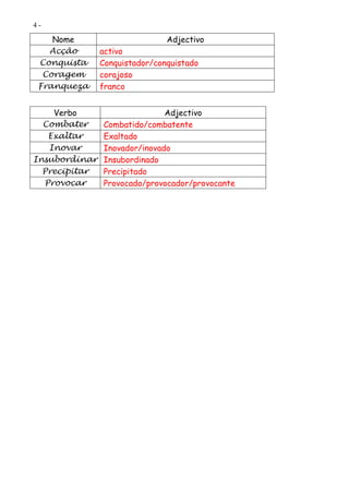 4-

    Nome                       Adjectivo
   Acção       activo
 Conquista     Conquistador/conquistado
  Coragem      corajoso
 Franqueza     franco


    Verbo                     Adjectivo
  Combater     Combatido/combatente
   Exaltar     Exaltado
   Inovar      Inovador/inovado
Insubordinar   Insubordinado
  Precipitar   Precipitado
  Provocar     Provocado/provocador/provocante
 