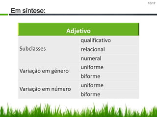 16/17

Em síntese:

Adjetivo
Subclasses

Variação em género
Variação em número

qualificativo
relacional
numeral
uniforme
biforme
uniforme
biforme

 