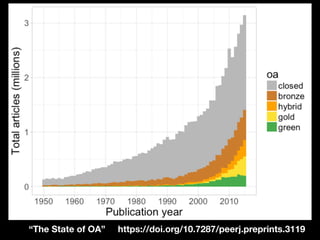“The State of OA” https://doi.org/10.7287/peerj.preprints.3119
 