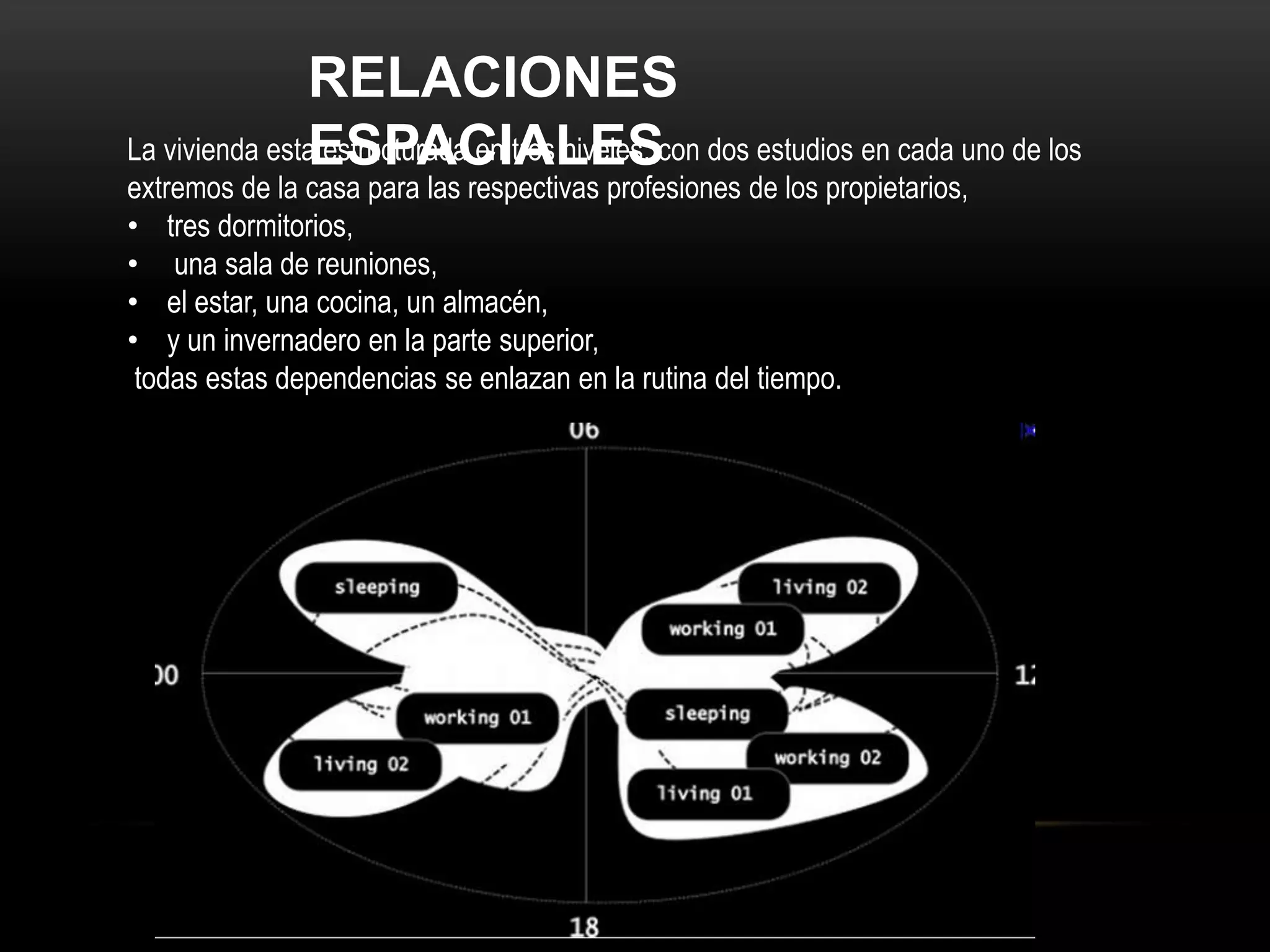 RELACIONES
ESPACIALESLa vivienda esta estructurada en tres niveles, con dos estudios en cada uno de los
extremos de la casa para las respectivas profesiones de los propietarios,
• tres dormitorios,
• una sala de reuniones,
• el estar, una cocina, un almacén,
• y un invernadero en la parte superior,
todas estas dependencias se enlazan en la rutina del tiempo.
 