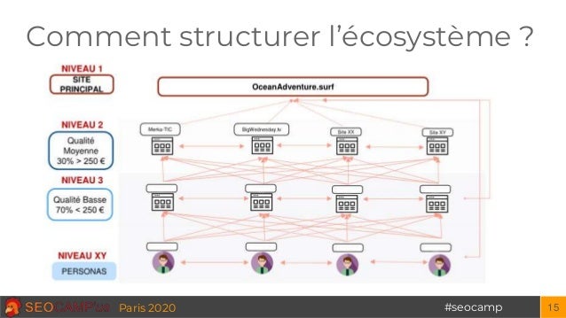 #seocampParis 2020
Comment structurer l’écosystème ?
15
 