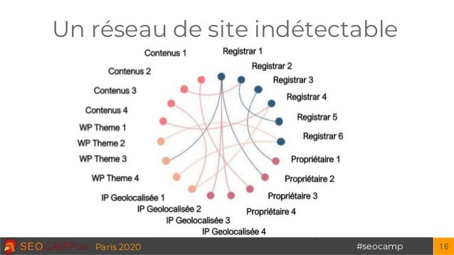 #seocampParis 2020
Un réseau de site indétectable
16
 