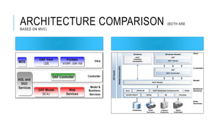 ARCHITECTURE COMPARISON (BOTH ARE
BASED ON MVC)
OAF ADF
 