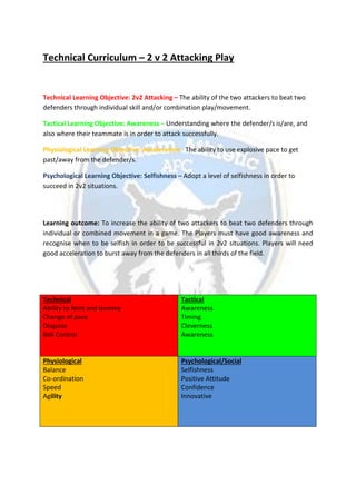 Technical Curriculum – 2 v 2 Attacking Play
Technical Learning Objective: 2v2 Attacking – The ability of the two attackers to beat two
defenders through individual skill and/or combination play/movement.
Tactical Learning Objective: Awareness – Understanding where the defender/s is/are, and
also where their teammate is in order to attack successfully.
Physiological Learning Objective: Acceleration - The ability to use explosive pace to get
past/away from the defender/s.
Psychological Learning Objective: Selfishness – Adopt a level of selfishness in order to
succeed in 2v2 situations.
Learning outcome: To increase the ability of two attackers to beat two defenders through
individual or combined movement in a game. The Players must have good awareness and
recognise when to be selfish in order to be successful in 2v2 situations. Players will need
good acceleration to burst away from the defenders in all thirds of the field.
Technical
Ability to feint and dummy
Change of pace
Disguise
Ball Control
Tactical
Awareness
Timing
Cleverness
Awareness
Physiological
Balance
Co-ordination
Speed
Agility
Psychological/Social
Selfishness
Positive Attitude
Confidence
Innovative
 
