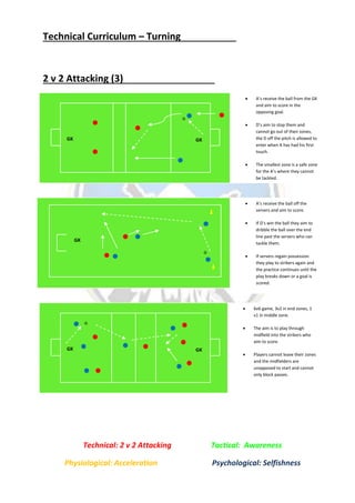Technical Curriculum – Turning
2 v 2 Attacking (3)
 A’s receive the ball from the GK
and aim to score in the
opposing goal.
 D’s aim to stop them and
cannot go out of their zones,
the D off the pitch is allowed to
enter when A has had his first
touch.
 The smallest zone is a safe zone
for the A’s where they cannot
be tackled.
 A’s receive the ball off the
servers and aim to score.
 If D’s win the ball they aim to
dribble the ball over the end
line past the servers who can
tackle them.
 If servers regain possession
they play to strikers again and
the practice continues until the
play breaks down or a goal is
scored.
 6v6 game, 3v2 in end zones, 1
v1 in middle zone.
 The aim is to play through
midfield into the strikers who
aim to score.
 Players cannot leave their zones
and the midfielders are
unopposed to start and cannot
only block passes.
GKGK
GKGK
Technical: 2 v 2 Attacking Tactical: Awareness
Physiological: Acceleration Psychological: Selfishness
GK
 