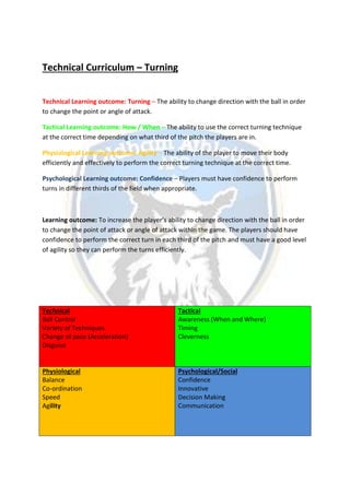 Technical Curriculum – Turning
Technical Learning outcome: Turning – The ability to change direction with the ball in order
to change the point or angle of attack.
Tactical Learning outcome: How / When – The ability to use the correct turning technique
at the correct time depending on what third of the pitch the players are in.
Physiological Learning outcome: Agility – The ability of the player to move their body
efficiently and effectively to perform the correct turning technique at the correct time.
Psychological Learning outcome: Confidence – Players must have confidence to perform
turns in different thirds of the field when appropriate.
Learning outcome: To increase the player’s ability to change direction with the ball in order
to change the point of attack or angle of attack within the game. The players should have
confidence to perform the correct turn in each third of the pitch and must have a good level
of agility so they can perform the turns efficiently.
Technical
Ball Control
Variety of Techniques
Change of pace (Acceleration)
Disguise
Tactical
Awareness (When and Where)
Timing
Cleverness
Physiological
Balance
Co-ordination
Speed
Agility
Psychological/Social
Confidence
Innovative
Decision Making
Communication
 