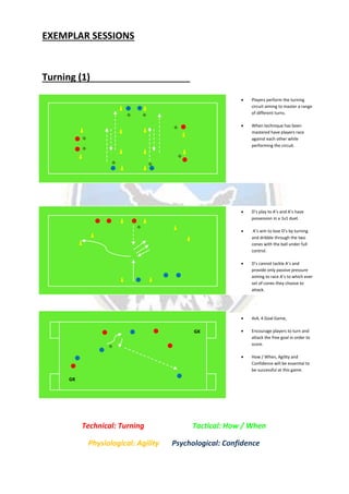 EXEMPLAR SESSIONS
Turning (1)
 Players perform the turning
circuit aiming to master a range
of different turns.
 When technique has been
mastered have players race
against each other while
performing the circuit.
 D’s play to A’s and A’s have
possession in a 1v1 duel.
 A’s aim to lose D’s by turning
and dribble through the two
cones with the ball under full
control.
 D’s cannot tackle A’s and
provide only passive pressure
aiming to race A’s to which ever
set of cones they choose to
attack.
 4v4, 4 Goal Game,
 Encourage players to turn and
attack the free goal in order to
score.
 How / When, Agility and
Confidence will be essential to
be successful at this game.
GK
GK
Technical: Turning Tactical: How / When
Physiological: Agility Psychological: Confidence
 