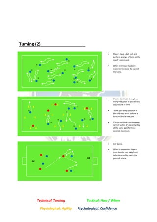 Turning (2)
 Players have a ball each and
perform a range of turns on the
coach’s command.
 When technique has been
mastered increase the pace of
the turns.
 A’s aim to dribble through as
many free gates as possible in a
set amount of time.
 If the gate they approach is
blocked they must perform a
turn and find a free gate.
 D’s aim to block gates however
cannot tackle; D’s can only stay
at the same gate for three
seconds maximum.
 4v4 Game.
 When in possession players
must look to turn away from
defenders and to switch the
point of attack.
Technical: Turning Tactical: How / When
Physiological: Agility Psychological: Confidence
GK
GK
 
