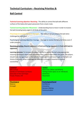 Technical Curriculum – Receiving Priorities &
Ball Control
Technical Learning objective: Receiving - The ability to control the ball with different
surfaces of the body when given possession from a team-mate.
Tactical Learning objective: Movement – Understanding how to move in order to receive
the ball (including body angle) in all thirds of the pitch.
Physiological Learning objective: Strength – The ability to secure (retain) the ball when
challenged by defenders.
Psychological Learning objective: Courage – Courage to receive the ball at all times even if
under pressure.
Receiving priorities: Beyond opponent; In front and facing opponent; In front with back to
opponent;
Learning outcome: To increase the player’s ability to control the ball using appropriate
receiving techniques when given possession from a team-mate within the game. The players
should have courage to get on the ball at all times and should move to get on the ball in all
thirds of the pitch, when challenged by defenders strength is essential to receive
successfully.
Technical
Ball Control
Variety of Techniques (surfaces)
Execution of the technique
Travel; Protect; Kill
Tactical
Awareness (When and Where)
Timing (create space as an individual)
Cleverness
Movement
Physiological
Balance
Strength
Psychological/Social
Confidence
Innovative
Decision Making
Communication
 