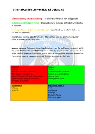 Technical Curriculum – Individual Defending
Technical Learning Objective: Tackling – The ability to win the ball from an opponent.
Tactical Learning Objective: Timing – Effective timing to challenge for the ball when tackling
an opponent.
Physiological Learning Objective: Core Strength – Use of the body to effectively take the
ball from the opponent.
Psychological Learning Objective: Desire – Players must have the optimum amount of
desire in order to tackle successfully.
Learning outcome: To increase the ability of players to win the ball from an opponent within
the game of football. In order to tackle (win) successfully, players must be able to time their
tackle correctly and have an optimum level of desire. If body contact is made during tackling
then players must have good core strength in order to remain on their feet.
.
Technical
Tackling
Individual defending technique
Start position in relation to:
Area of the pitch, ball, goal, team-mates,
opponents and pressure on the ball.
Intercept: Spoil: Delay
Tactical
Timing
Awareness (PRESS / DROP)
Reduce opposition options
Compactness
Cover players/space
Physiological
Balance
Strength
Psychological/Social
Desire
Confidence
Courage
Decision Making
Communication
 