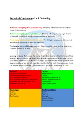 Technical Curriculum – 2 v 2 Defending
Technical Learning Objective: 2 v 2 Defending – The ability of two defenders to nullify the
threat of two attackers.
Tactical Learning Objective: Angle / Distance –Effective defending by using angle distance
of approach in relation to attackers and the position of teammate.
Physiological Learning Objective: Deceleration – The ability to reduce speed at the correct
angle and distance to the attacker and teammate.
Psychological Learning Objective: Patience – Players must have good levels of patience so
that they are difficult to beat.
Learning outcome: To increase the ability of two defenders to nullify the threat of two
attackers within the game. The players must be patient and have good levels of deceleration
so that they are difficult to beat in 2 v 2 situations. The angle and distance of approach from
players must be correct and will depend on what third of the pitch the attackers are in and
the position of their teammate. Communication is a vital aspect of defending as a unit.
Technical
Tackling 2 v 2 Defending
Individual defending technique
Start position in relation to:
Area of the pitch, ball, goal, team-mates,
opponents and pressure on the ball.
Intercept: Spoil: Delay
Tactical
Angle/Distance
Timing
Awareness (PRESS / DROP)
Reduce opposition options
Compactness
Cover players/space
Physiological
Balance
Strength
Deceleration
Psychological/Social
Desire
Patience
Courage
Decision Making
Communication
 