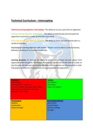 Technical Curriculum – Intercepting
Technical Learning objective: Intercepting - The ability to cut out a pass from an opponent.
Tactical Learning objective: Anticipation – The ability to read the play and anticipate the
opposition movements in order to intercept successfully.
Physiological Learning objective: Mobility - The ability to move and intercept the ball in a
variety of situations.
Psychological Learning objective: Self control – Players must be able to control emotions,
behaviour and desires to intercept successfully.
Learning outcome: To increase the ability of players to intercept (cut-out) passes from
opponents within the game. The Players should have a good level of self control in order to
stay focused and intercept successfully. Mobility and Anticipation are also essential in order
that players can react to situations and cut out passes from the opposition.
Technical
Intercepting
Start position in relation to:
Area of the pitch, ball, goal, team-mates,
opponents and pressure on the ball.
Intercept: Spoil: Delay
Tactical
Anticipation
Awareness
Cover and Support
Physiological
Mobility
Acceleration
Power/strength
Psychological/Social
Self Control
Concentration
Decision making
Courage
 