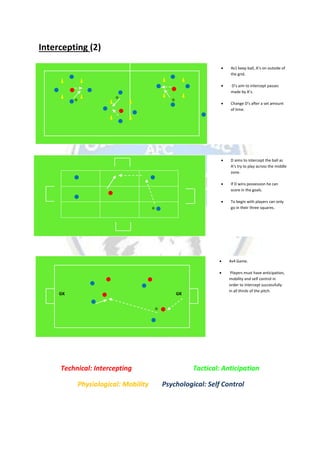 Intercepting (2)
Technical: Intercepting Tactical: Anticipation
Physiological: Mobility Psychological: Self Control
 4v1 keep ball, A’s on outside of
the grid.
 D’s aim to intercept passes
made by A’s.
 Change D’s after a set amount
of time.
 4v4 Game.
 Players must have anticipation,
mobility and self control in
order to intercept successfully
in all thirds of the pitch.
 D aims to intercept the ball as
A’s try to play across the middle
zone.
 If D wins possession he can
score in the goals.
 To begin with players can only
go in their three squares.
GK GK
 