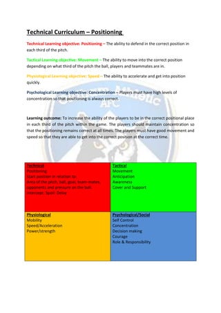 Technical Curriculum – Positioning
Technical Learning objective: Positioning – The ability to defend in the correct position in
each third of the pitch.
Tactical Learning objective: Movement – The ability to move into the correct position
depending on what third of the pitch the ball, players and teammates are in.
Physiological Learning objective: Speed – The ability to accelerate and get into position
quickly.
Psychological Learning objective: Concentration – Players must have high levels of
concentration so that positioning is always correct.
Learning outcome: To increase the ability of the players to be in the correct positional place
in each third of the pitch within the game. The players should maintain concentration so
that the positioning remains correct at all times. The players must have good movement and
speed so that they are able to get into the correct position at the correct time.
Technical
Positioning
Start position in relation to:
Area of the pitch, ball, goal, team-mates,
opponents and pressure on the ball.
Intercept: Spoil: Delay
Tactical
Movement
Anticipation
Awareness
Cover and Support
Physiological
Mobility
Speed/Acceleration
Power/strength
Psychological/Social
Self Control
Concentration
Decision making
Courage
Role & Responsibility
 
