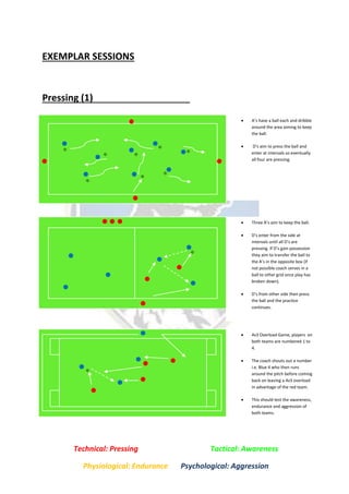 EXEMPLAR SESSIONS
Pressing (1)
 A’s have a ball each and dribble
around the area aiming to keep
the ball.
 D’s aim to press the ball and
enter at intervals so eventually
all four are pressing.
 Three A’s aim to keep the ball.
 D’s enter from the side at
intervals until all D’s are
pressing. If D’s gain possession
they aim to transfer the ball to
the A’s in the opposite box (if
not possible coach serves in a
ball to other grid once play has
broken down).
 D’s from other side then press
the ball and the practice
continues.
 4v3 Overload Game, players on
both teams are numbered 1 to
4.
 The coach shouts out a number
i.e. Blue 4 who then runs
around the pitch before coming
back on leaving a 4v3 overload
in advantage of the red team.
 This should test the awareness,
endurance and aggression of
both teams.
Technical: Pressing Tactical: Awareness
Physiological: Endurance Psychological: Aggression
 