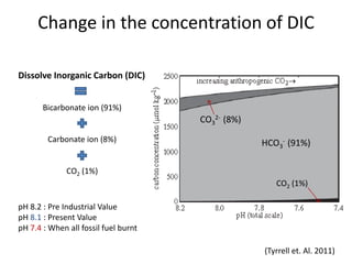 Change in the concentration of DIC
Dissolve Inorganic Carbon (DIC)
Bicarbonate ion (91%)
Carbonate ion (8%)
CO2 (1%)
pH 8.2 : Pre Industrial Value
pH 8.1 : Present Value
pH 7.4 : When all fossil fuel burnt
(Tyrrell et. Al. 2011)
CO3
2- (8%)
HCO3
- (91%)
CO2 (1%)
 