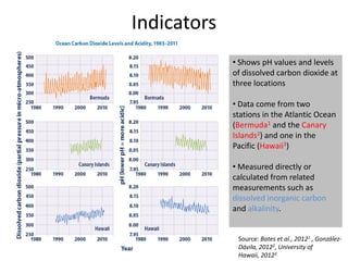 Indicators
• Shows pH values and levels
of dissolved carbon dioxide at
three locations
• Data come from two
stations in the Atlantic Ocean
(Bermuda1 and the Canary
Islands2) and one in the
Pacific (Hawaii3)
• Measured directly or
calculated from related
measurements such as
dissolved inorganic carbon
and alkalinity.
Source: Bates et al., 20121 , González-
Dávila, 20122, University of
Hawaii, 20123
 