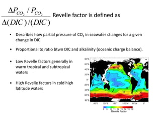 Revelle factor is defined as
• Describes how partial pressure of CO2 in seawater changes for a given
change in DIC
)/()(
/ 22
DICDIC
PP COCO
• Proportional to ratio btwn DIC and alkalinity (oceanic charge balance).
• Low Revelle factors generally in
warm tropical and subtropical
waters
• High Revelle factors in cold high
latitude waters
 
