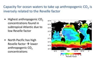 Capacity for ocean waters to take up anthropogenic CO2 is
inversely related to the Revelle factor
• Highest anthropogenic CO2
concentrations found in
subtropical Atlantic due to
low Revelle factor
• North Pacific has high
Revelle factor  lower
anthropogenic CO2
concentrations
 