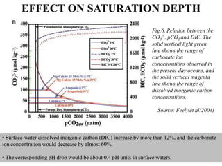 Fig.6. Relation between the
CO3
2-, pCO2 and DIC. The
solid vertical light green
line shows the range of
carbonate ion
concentrations observed in
the present-day oceans, and
the solid vertical magenta
line shows the range of
dissolved inorganic carbon
concentrations.
Source: Feely.et.al(2004)
• Surface-water dissolved inorganic carbon (DIC) increase by more than 12%, and the carbonate
ion concentration would decrease by almost 60%.
• The corresponding pH drop would be about 0.4 pH units in surface waters.
EFFECT ON SATURATION DEPTH
 
