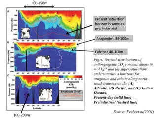 Fig.9. Vertical distributions of
anthropogenic CO2 concentrations in
mol kg–1 and the supersaturation/
undersaturation horizons for
aragonite and calcite along north-
south transects in the (A)
Atlantic, (B) Pacific, and (C) Indian
Oceans.
Present-day (solid line)
Preindustrial (dashed line)
Source: Feely.et.al(2004)
Present saturation
horizon is same as
pre-industrial
80-150m
100-200m
Aragonite-: 30-100m
Calcite-: 40-100m
 