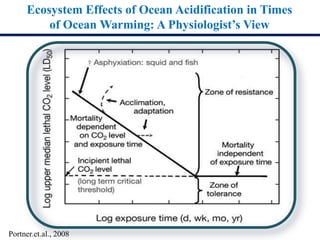 Ecosystem Effects of Ocean Acidification in Times
of Ocean Warming: A Physiologist’s View
Portner.et.al., 2008
 
