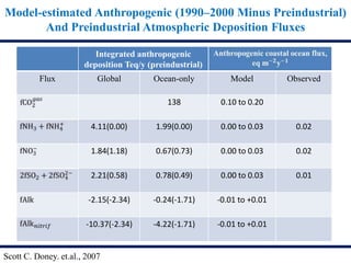 Model-estimated Anthropogenic (1990–2000 Minus Preindustrial)
And Preindustrial Atmospheric Deposition Fluxes
Integrated anthropogenic
deposition Teq/y (preindustrial)
Flux Global Ocean-only Model Observed
138 0.10 to 0.20
4.11(0.00) 1.99(0.00) 0.00 to 0.03 0.02
1.84(1.18) 0.67(0.73) 0.00 to 0.03 0.02
2.21(0.58) 0.78(0.49) 0.00 to 0.03 0.01
-2.15(-2.34) -0.24(-1.71) -0.01 to +0.01
-10.37(-2.34) -4.22(-1.71) -0.01 to +0.01
Scott C. Doney. et.al., 2007
 