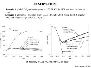 OBSERVATIONS
pH recovery of 0.06 by 2200 and 0.12 by 2500
Scenario 1: global CO2 emission grows to 17.5 Gt C/a in 2100 and then declines at
1%/a
Scenario 2: global CO2 emission grows to 7.5 Gt C/a by 2010, return to 2010 level by
2020 and continue to go down to 0 by 2100
Source: Harvey, 2008
 