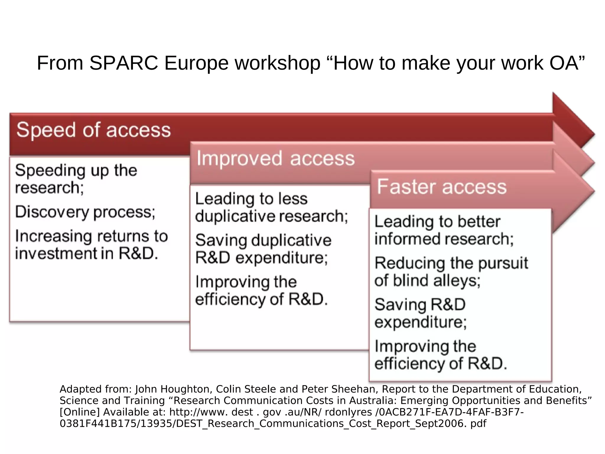 From SPARC Europe workshop “How to make your work OA”




   Adapted from: John Houghton, Colin Steele and Peter Sheehan, Report to the Department of Education,
   Science and Training “Research Communication Costs in Australia: Emerging Opportunities and Benefits”
   [Online] Available at: http://www. dest . gov .au/NR/ rdonlyres /0ACB271F-EA7D-4FAF-B3F7-
   0381F441B175/13935/DEST_Research_Communications_Cost_Report_Sept2006. pdf
10/10/11
 