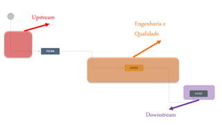 Upstream
Downstream
Engenharia e
Qualidade
 
