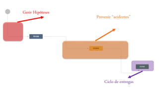 Gerir Hipóteses
Ciclo de entregas
Prevenir “acidentes”
 