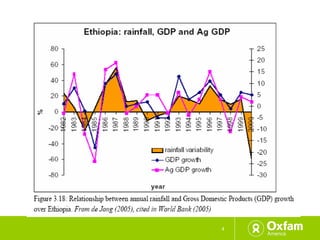 Supporting development of market for agricultural insurance