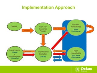 Supporting development of market for agricultural insurance