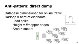 Database dimensioned for online traffic
Hadoop = herd of elephants
Load spike
Height = #mapper nodes
Area = #users
Anti-pattern: direct dump
16
API
 